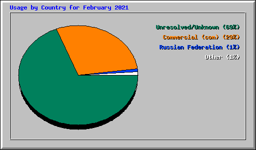 Usage by Country for February 2021